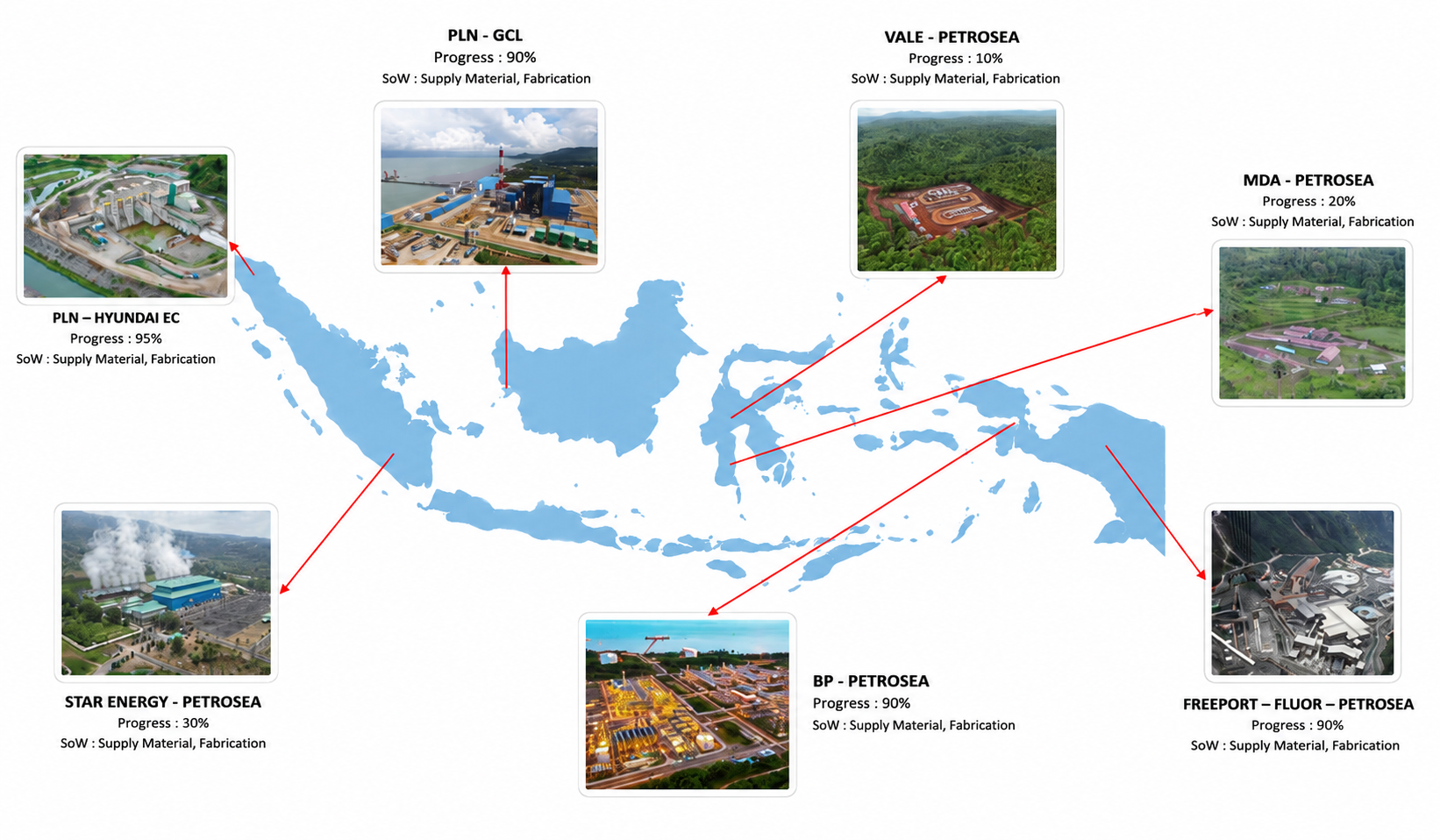 Project Coverage Across Indonesia